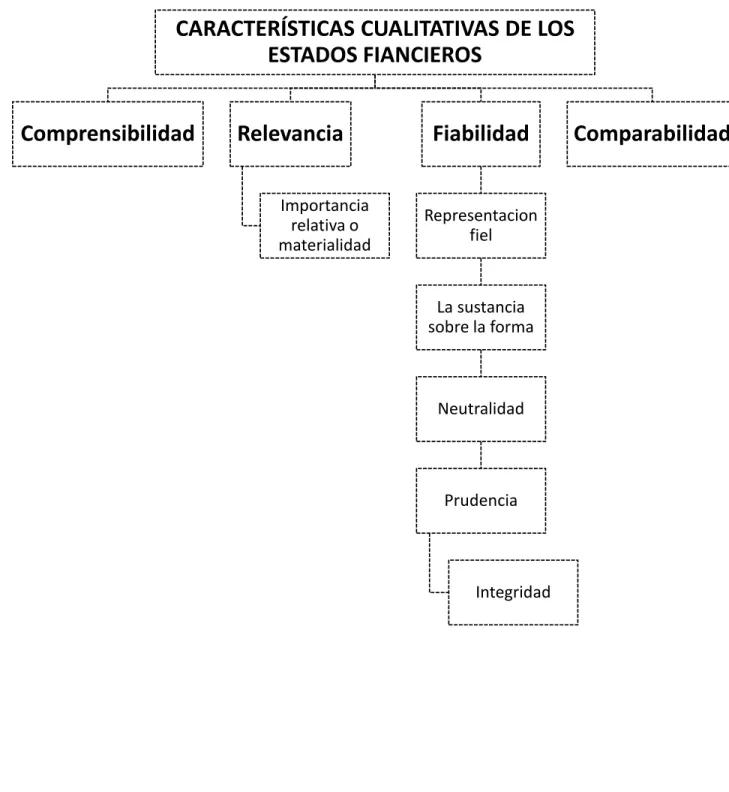Cuadro 9: Características cualitativas de los estados financieros 