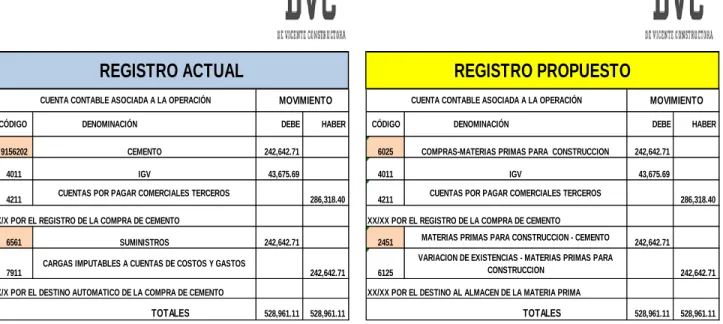 Cuadro 11: Registro contable actual vs propuesto- Cemento 