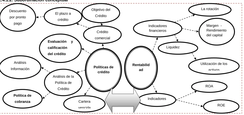 Gráfico No. 3: Subordinación conceptual variable dependiente  Elaborado por: JOGACHO, Jorge