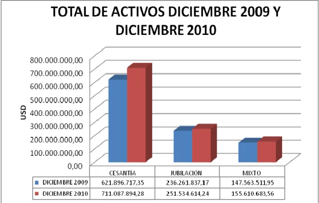 FIGURA 1. Total de Activos Diciembre 2009 y 2010 