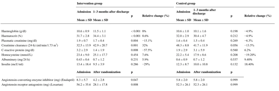 Table 2. Changes in the parameters studied during follow-up in the treatment and control groups 
