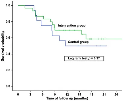 Figure 1. Survival probability by study group