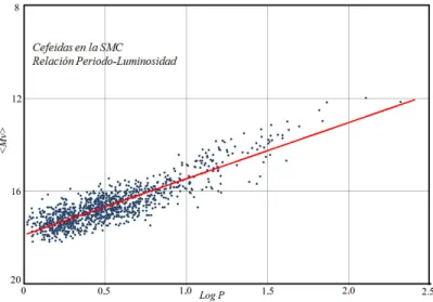 Figura 1.6: Relaci´ on Periodo-Luminosidad de las Cefeidas en la SMC, datos tomados de Vizier del catalogo (II /214A /evs cat extragalactic variable stars)en la figura se puede apreciar la amplia regi´ on en la que se distribuyen las estrellas, este ancho 