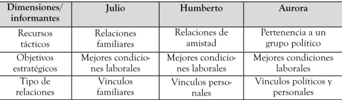 Cuadro No. 1: Estrategias relacionales Dimensiones/