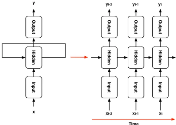 Figure 2: Unfolding process for RNN Network for Time Series