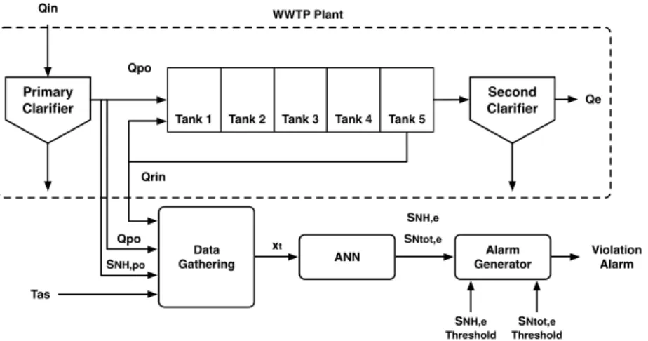 Figure 4: AEVP system to predict WWTP’s effluent levels and determine if violations will be committed