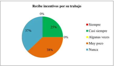 TABLA N° 5 HA PARTICIPADO EN EVENTOS DE INTEGRACION CON SUS  COMPAÑEROS 
