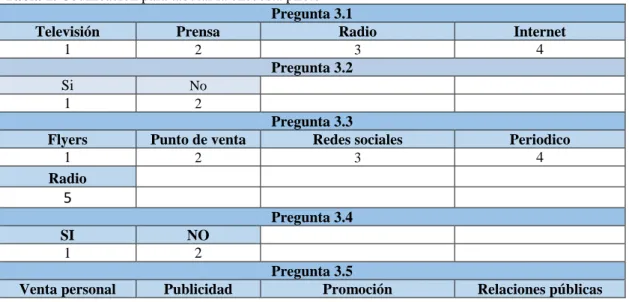 Tabla 1. Codificación para tabular la encuesta piloto  Pregunta 3.1 