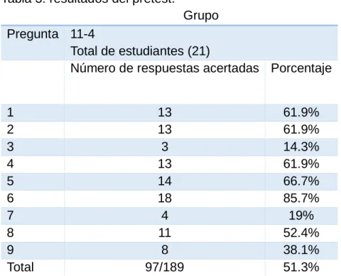 Tabla 3: resultados del pretest. 