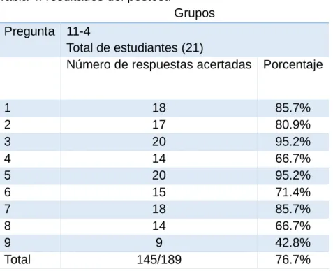Tabla 4: resultados del postest. 