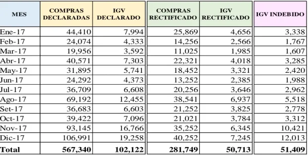 Cuadro N° 5 Rectificación Compras del PDT 621 al 30-06-2018 