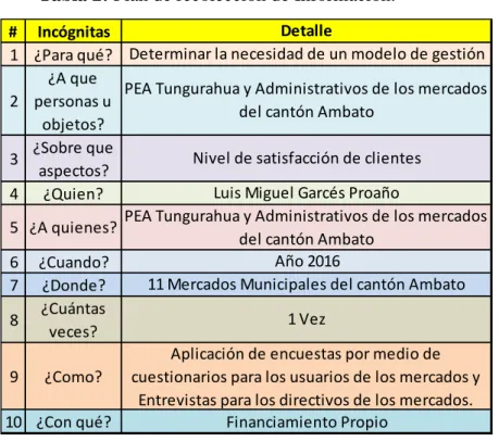 Tabla 2: Plan de recolección de Información. 