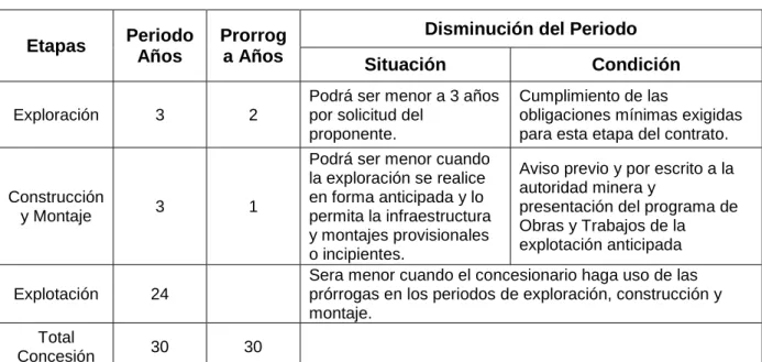 Tabla 6: Duración de la Concesión 