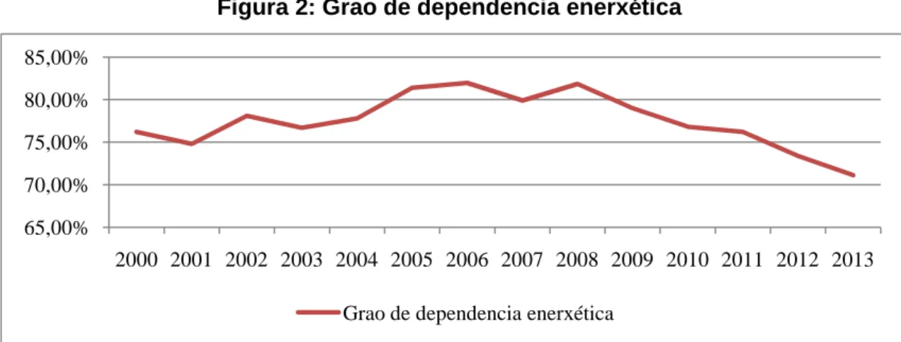 Figura 2: Grao de dependencia enerxética 