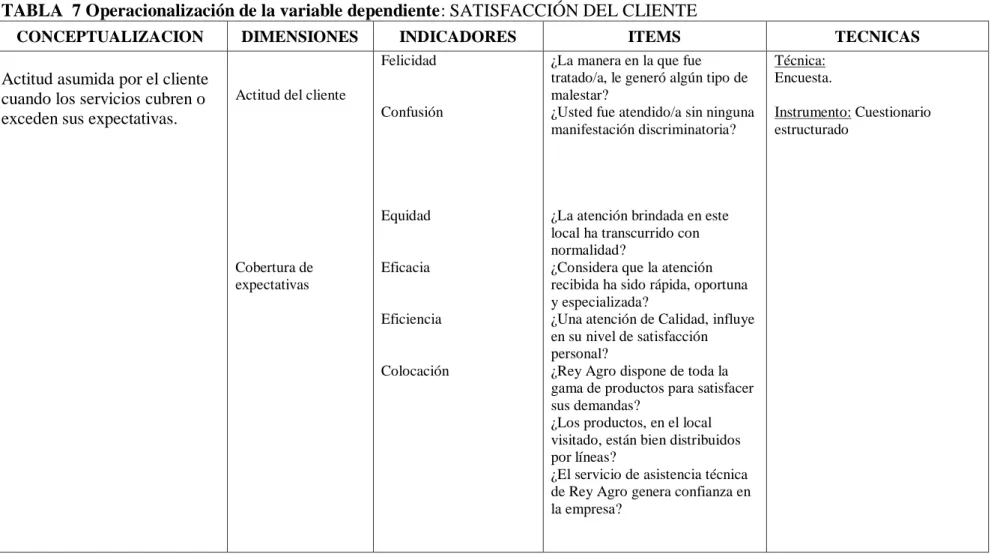 TABLA  7 Operacionalización de la variable dependiente: SATISFACCIÓN DEL CLIENTE  
