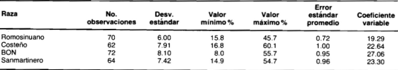 TABLA 5. Estadísticas descriptivas para la globulina gama en hembras de cuatro razas criollas.