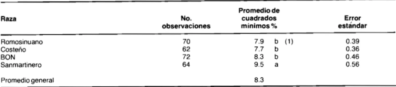 TABLA 10. Efecto de raza en la cantidad de globulina beta del suero sanguíneo de hembras de cuatro variedades de ganado criollo colombiano