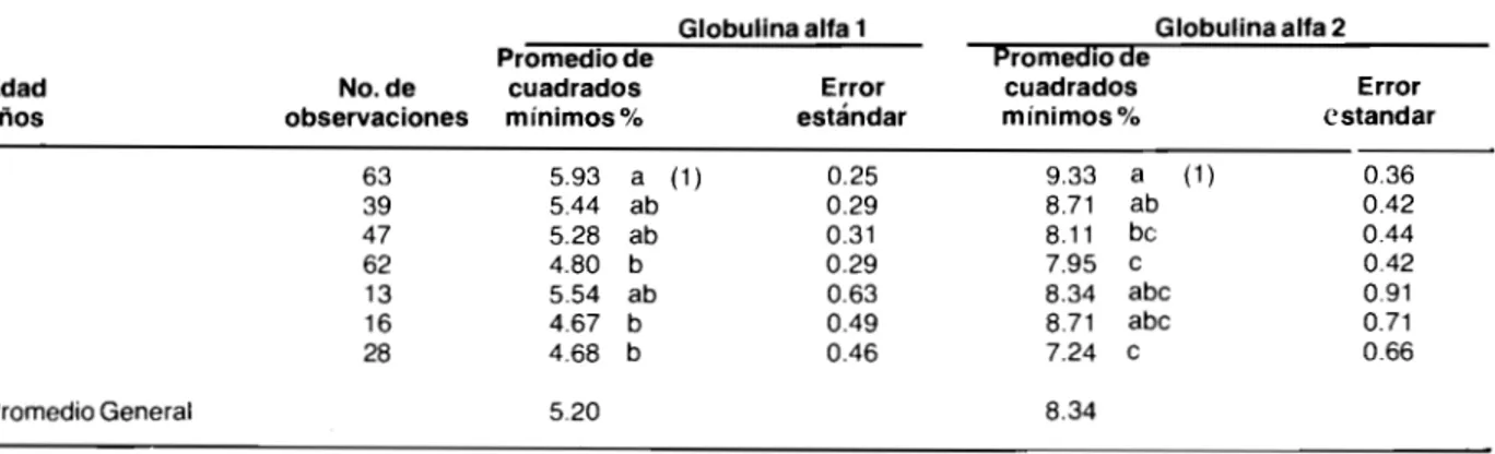 TABLA 12. Efecto de edad en la cantidad de globulinas alfa 1 y 2 en el suero sanguíneo de hembras de cuatro razas.