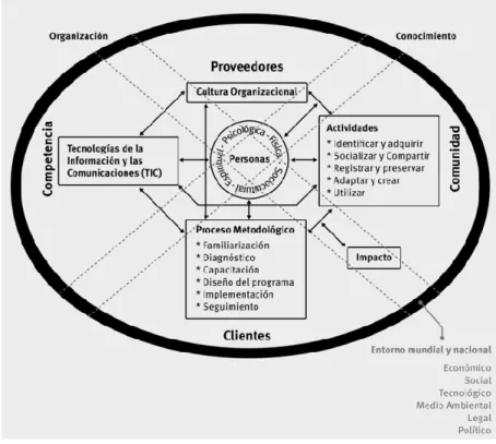 Figura 2. Modelo integral de Gestión del Conocimiento. 