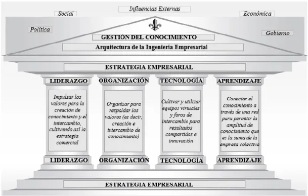 Figura 4. Pilares de la Gestión del Conocimiento. 