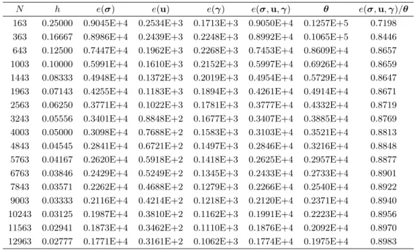 Table 5.2. Mesh sizes, individual and total errors, a posteriori error estimators, and eﬀectivity indices for a sequence of uniform meshes (Ex