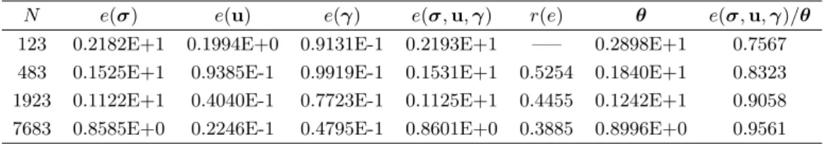 Table 5.5. Individual and total errors, experimental rates of convergence, a posteriori error estimators, and eﬀectivity indices for the uniform reﬁnement (Ex
