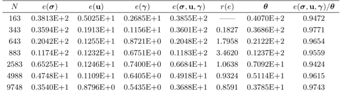 Table 5.8. Individual and total errors, experimental rates of convergence, a posteriori error estimators, and eﬀectivity indices for the adaptive reﬁnement (Ex