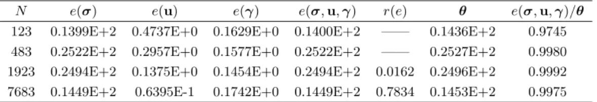 Table 5.9. Individual and total errors, experimental rates of convergence, a posteriori error estimators, and eﬀectivity indices for the uniform reﬁnement (Ex