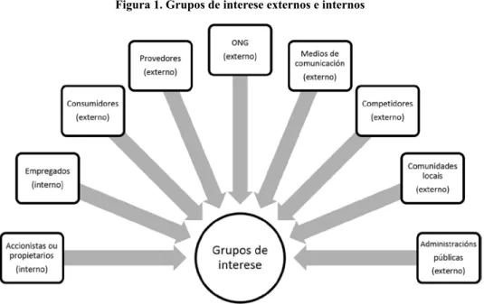 Figura 1. Grupos de interese externos e internos
