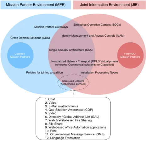 Figure 6. Requirements and application services for commanders.