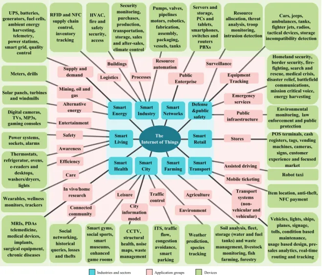 Figure 1. Proliferation of devices and applications in the Internet of Things (IoT).
