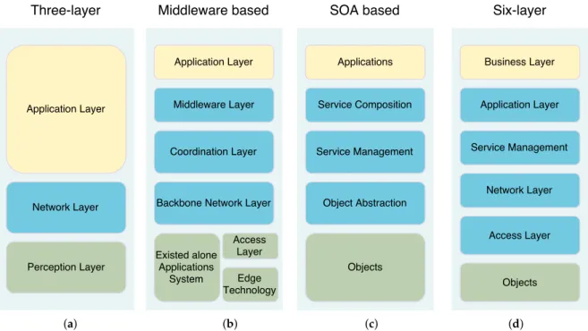 Figure 11. The IoT architecture. (a) Three-layer; (b) Middleware-based; (c) Service-Oriented Architecture (SOA)-based; (d) Six-layer.