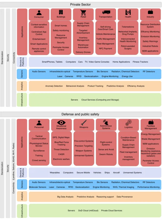 Figure 2. Private sector vs defense and public safety technology stack.