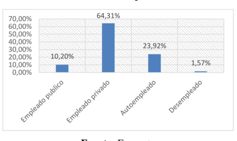 Gráfico 3 Ocupación 
