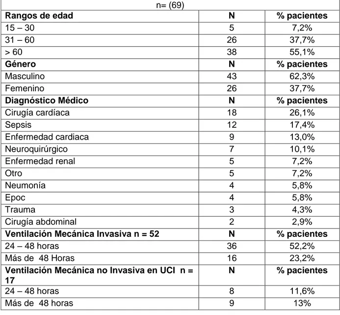 Tabla 3. Características Sociodemográficas y clínicas de la población en  estudio 