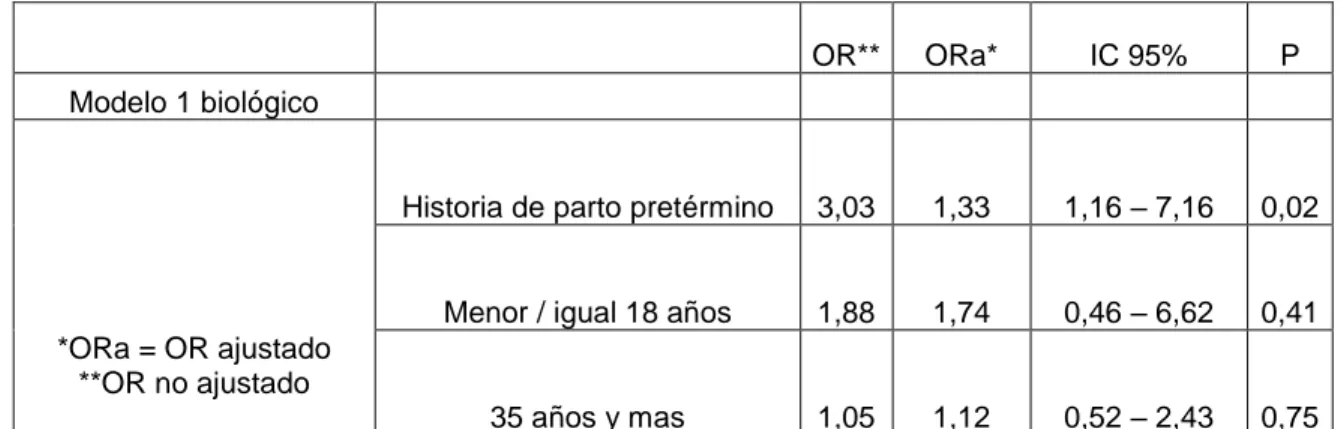 Tabla 4. Modelo uno, dimensión biológica de parto pretérmino espontáneo,  Hospital Universitario San José, Popayán, cauca, Marzo- Noviembre 2013 