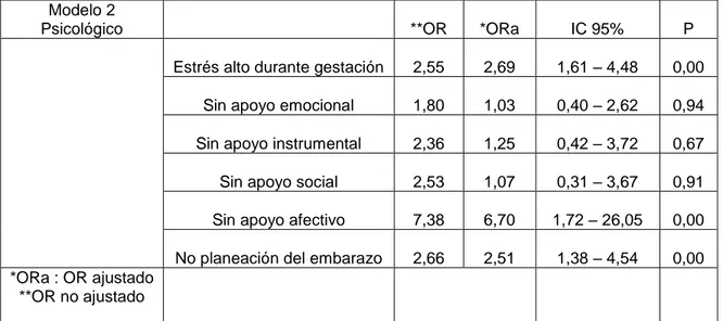 Tabla 5. Modelo dos, dimensión psicológica de parto pretérmino espontáneo,  Hospital Universitario San José, Popayán, cauca, Marzo- Noviembre 2013 