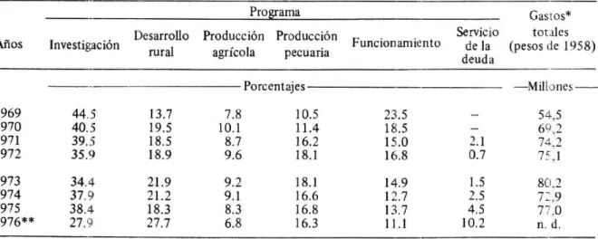 CUADRO No. 16. Participación de los programas del ICA en el gasto total de 1969  a  1976.
