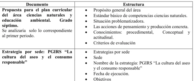 Cuadro 3. Documentos seleccionados y su estructura 