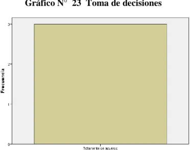 Gráfico N°  23  Toma de decisiones 