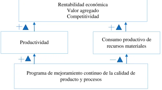 Figura 3: Productividad 