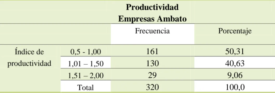 Tabla 2: Encuestas y muestra 