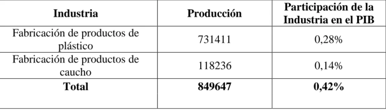 Tabla 1.-Participación de la Industria de Caucho en el PIB 