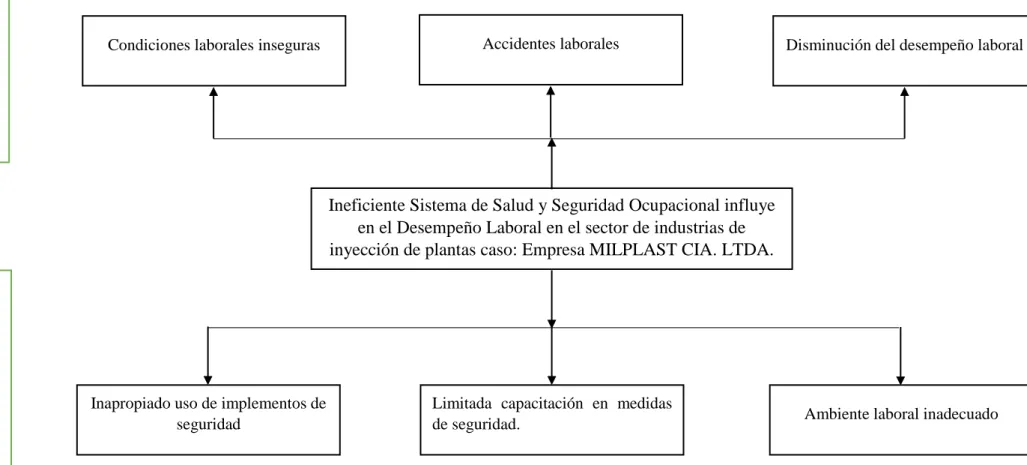 Gráfico 5.- Árbol de problemas 
