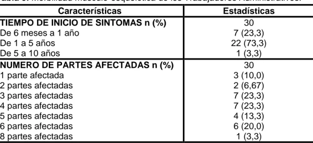 Tabla 9. Morbilidad musculo-esquelética de los Trabajadores Administrativos. 