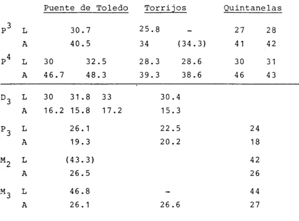 Tabla 8: Dimensiones comparadas de la dentici6n de H. miatritense