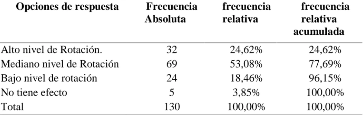 Tabla 5.6.    Bajas Sociales 