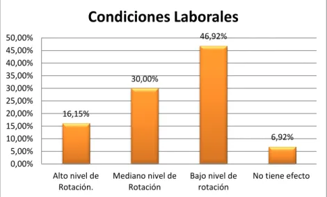 Gráfico No. 5.9.  Condiciones Laborales 