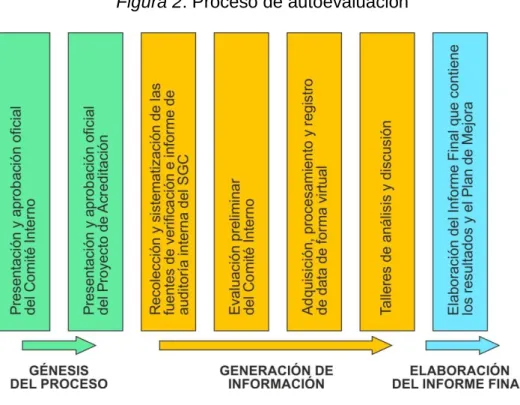Figura 2. Proceso de autoevaluación 
