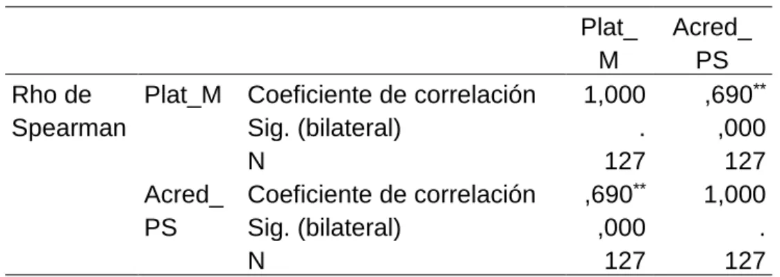 Tabla N 8. Correlación de Spearman  Plat_ M  Acred_ PS  Rho de  Spearman 
